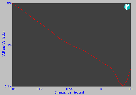 IEC-868 Curve
