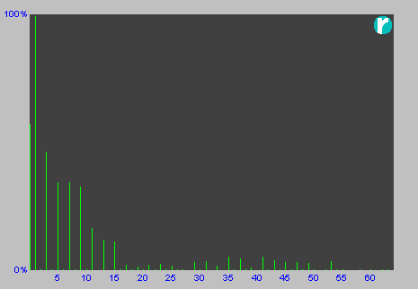 harmonic profile example