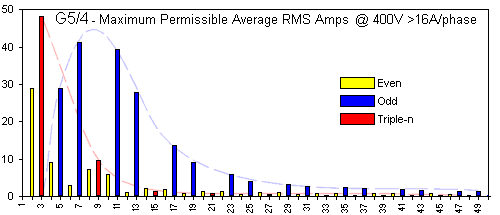 G5/4 Current Chart 400V