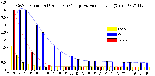 G5/4 Voltage Chart 400V