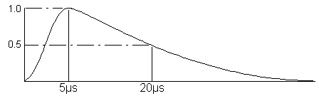 lightning strike curve