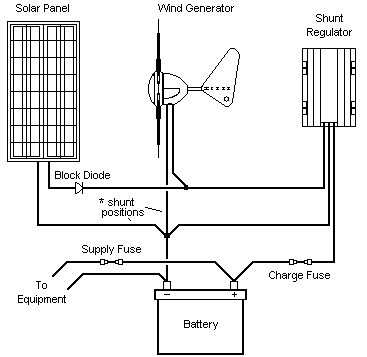 simple wind/solar site