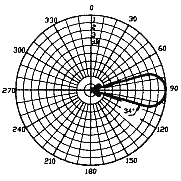 12dB Yagi radiation pattern