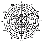 6db grid yagi radiation pattern