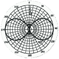 radiation pattern 0dB