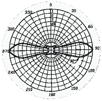 radiation pattern 3dB