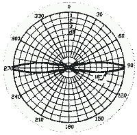 radiation pattern 6dB