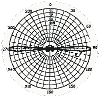 radiation pattern 9dB