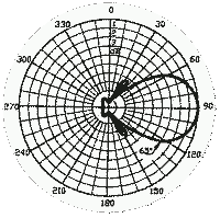 radiation pattern 3dB Yagi