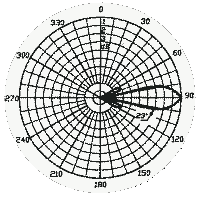 radiation pattern 20dB Yagi