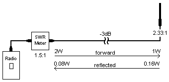 swr affected by coax loss
