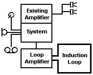loop system added