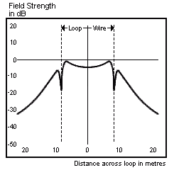 distance vs magetic strength