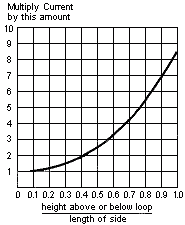 height vs loop factor