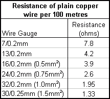 wire resistance chart